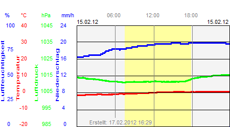 Grafik der Wettermesswerte vom 15. Februar 2012