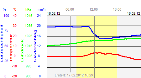 Grafik der Wettermesswerte vom 16. Februar 2012