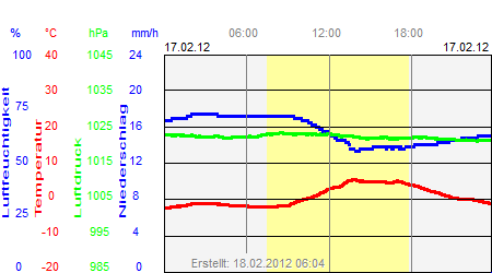 Grafik der Wettermesswerte vom 17. Februar 2012