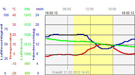 Grafik der Wettermesswerte vom 18. Februar 2012