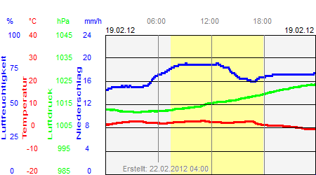 Grafik der Wettermesswerte vom 19. Februar 2012