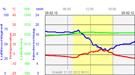 Grafik der Wettermesswerte vom 20. Februar 2012