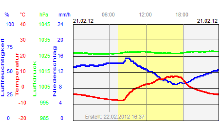 Grafik der Wettermesswerte vom 21. Februar 2012