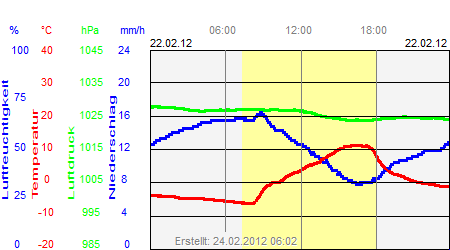 Grafik der Wettermesswerte vom 22. Februar 2012