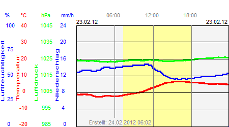 Grafik der Wettermesswerte vom 23. Februar 2012