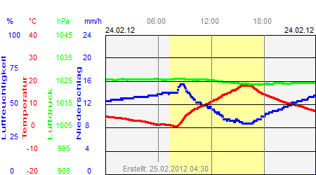 Grafik der Wettermesswerte vom 24. Februar 2012