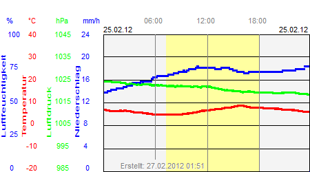 Grafik der Wettermesswerte vom 25. Februar 2012