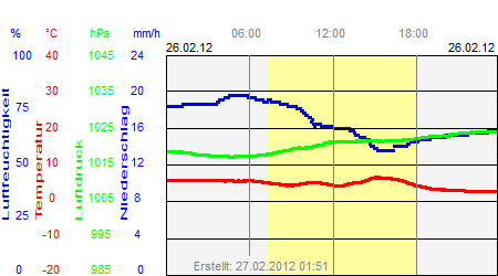 Grafik der Wettermesswerte vom 26. Februar 2012