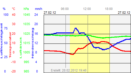 Grafik der Wettermesswerte vom 27. Februar 2012