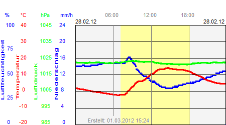 Grafik der Wettermesswerte vom 28. Februar 2012