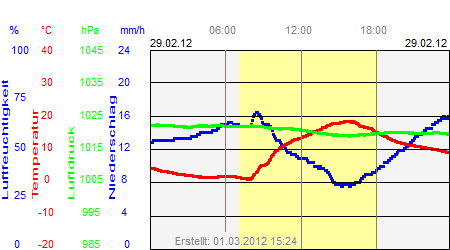 Grafik der Wettermesswerte vom 29. Februar 2012