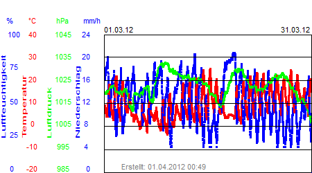 Grafik der Wettermesswerte vom März 2012