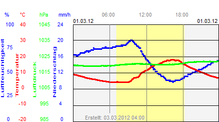 Grafik der Wettermesswerte vom 01. März 2012