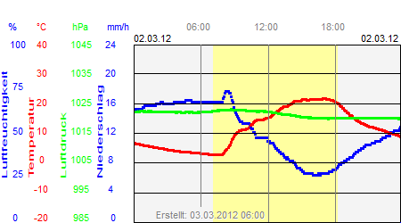 Grafik der Wettermesswerte vom 02. März 2012