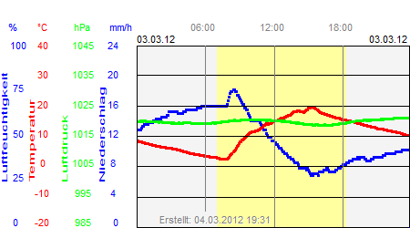Grafik der Wettermesswerte vom 03. M&auml;rz 2012
