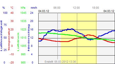 Grafik der Wettermesswerte vom 04. März 2012