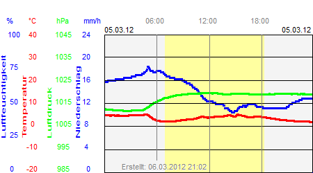 Grafik der Wettermesswerte vom 05. März 2012