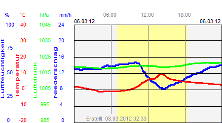 Grafik der Wettermesswerte vom 06. März 2012