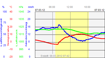 Grafik der Wettermesswerte vom 07. März 2012