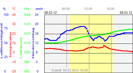 Grafik der Wettermesswerte vom 08. März 2012