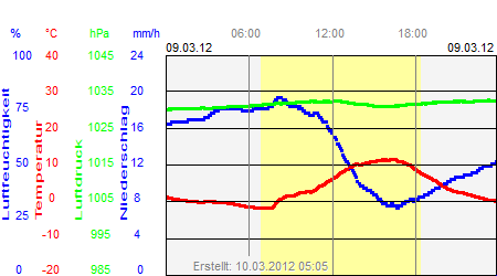 Grafik der Wettermesswerte vom 09. März 2012