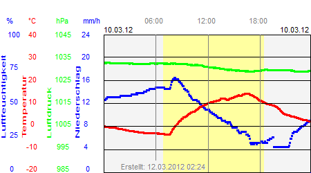 Grafik der Wettermesswerte vom 10. März 2012