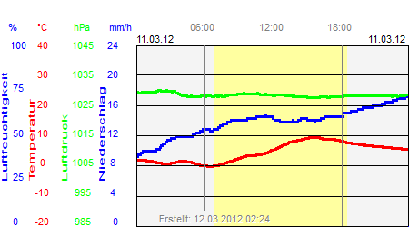 Grafik der Wettermesswerte vom 11. März 2012