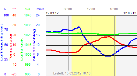 Grafik der Wettermesswerte vom 12. März 2012