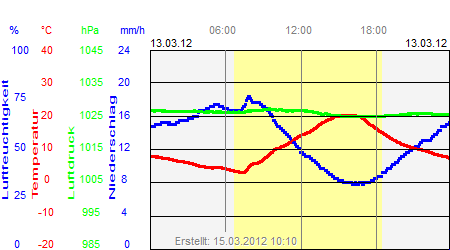 Grafik der Wettermesswerte vom 13. März 2012