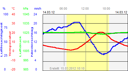 Grafik der Wettermesswerte vom 14. März 2012