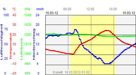 Grafik der Wettermesswerte vom 15. März 2012