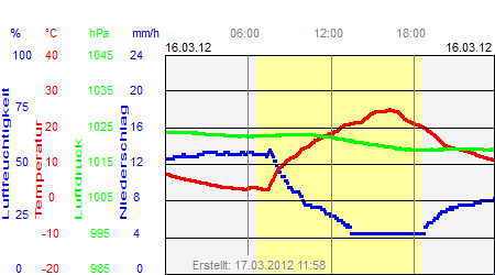 Grafik der Wettermesswerte vom 16. März 2012