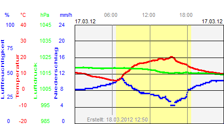 Grafik der Wettermesswerte vom 17. März 2012