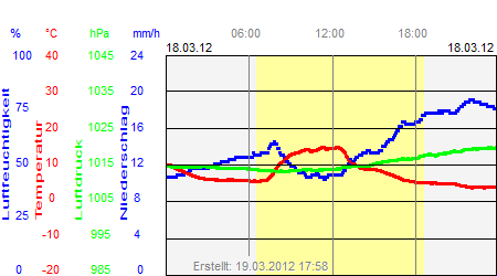 Grafik der Wettermesswerte vom 18. März 2012