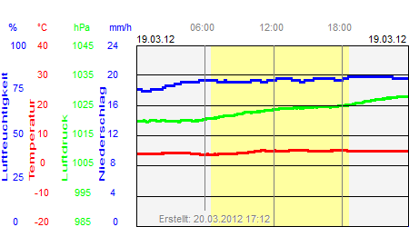 Grafik der Wettermesswerte vom 19. März 2012