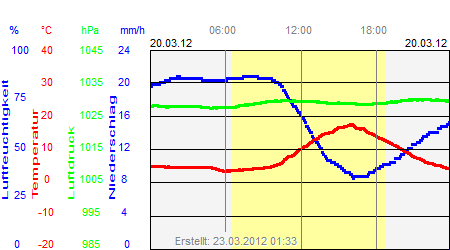 Grafik der Wettermesswerte vom 20. März 2012