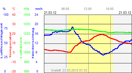 Grafik der Wettermesswerte vom 21. März 2012