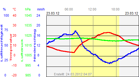 Grafik der Wettermesswerte vom 23. März 2012