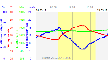 Grafik der Wettermesswerte vom 24. März 2012