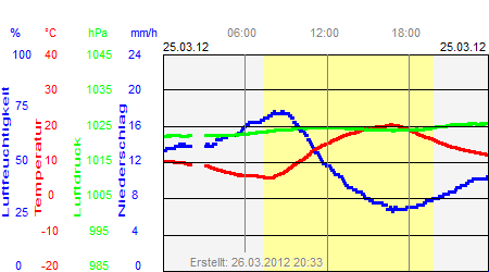 Grafik der Wettermesswerte vom 25. März 2012