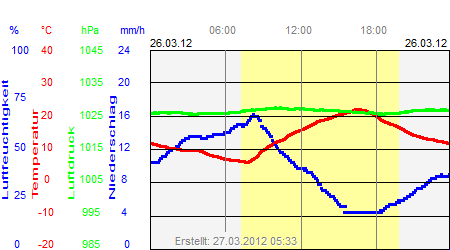 Grafik der Wettermesswerte vom 26. März 2012