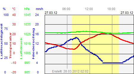 Grafik der Wettermesswerte vom 27. März 2012