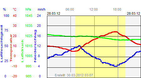 Grafik der Wettermesswerte vom 28. März 2012