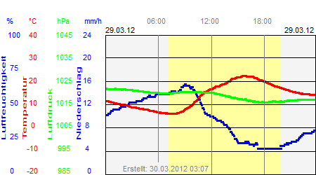 Grafik der Wettermesswerte vom 29. März 2012