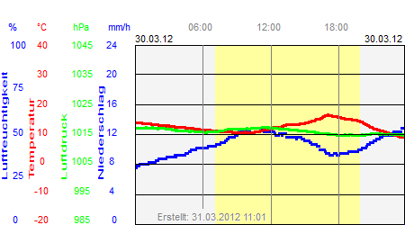 Grafik der Wettermesswerte vom 30. März 2012