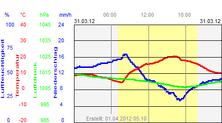 Grafik der Wettermesswerte vom 31. März 2012