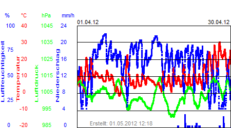 Grafik der Wettermesswerte vom April 2012