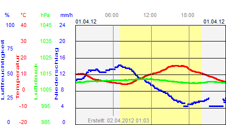 Grafik der Wettermesswerte vom 01. April 2012