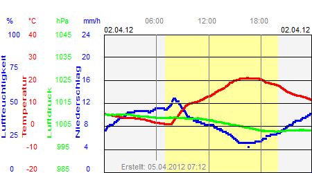 Grafik der Wettermesswerte vom 02. April 2012