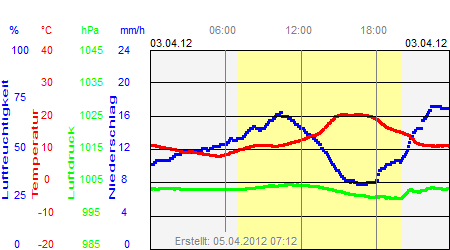 Grafik der Wettermesswerte vom 03. April 2012